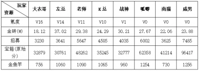 【咸鱼之王】消耗活动拿金鱼前后资源对比-1.png