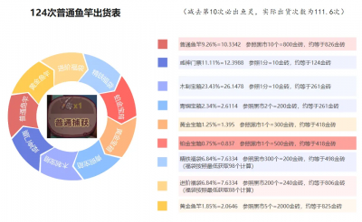 【咸鱼之王】钓鱼活动数据化分析（修订版，附珍珠等值的个人见解）-2.png