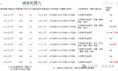 【咸鱼之王】各VIP等级拿金鱼所需资源表-1.png