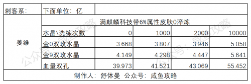 【咸鱼之王】新版本6000级主流武将攻击和血量淬炼五孔到底提升多少！-3.png