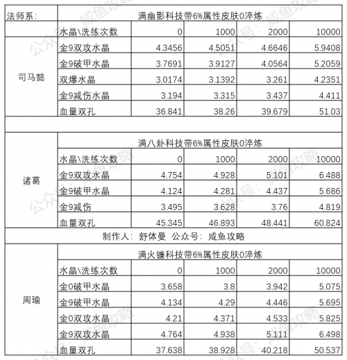 【咸鱼之王】新版本6000级主流武将攻击和血量淬炼五孔到底提升多少！-4.png