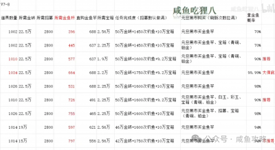 【咸鱼之王】各VIP等级拿金鱼所需资源表-5.png