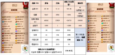 【咸鱼之王】消耗活动拿金鱼前后资源对比-5.png