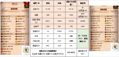 【咸鱼之王】消耗活动拿金鱼前后资源对比-10.png