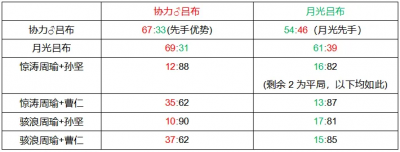 【咸鱼之王】月光吕布还是公协力吕布？后骇浪时代教你选对金鱼！（上）-3.png