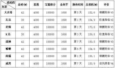 【咸鱼之王】消耗活动拿金鱼前后资源对比-2.jpg