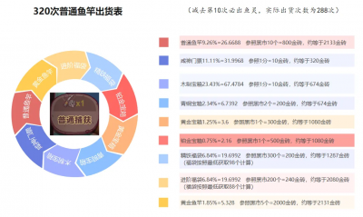 【咸鱼之王】钓鱼活动数据化分析（修订版，附珍珠等值的个人见解）-6.png