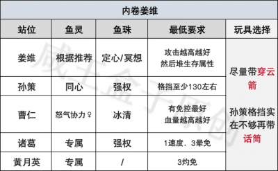 「咸鱼之王」姜维机制详解！5个姜维阵容推荐！月光只是看起来很美-14.png