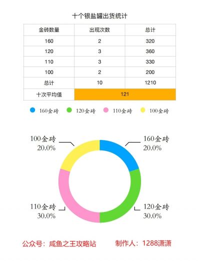 【咸鱼之王】平民七天金砖收益和三种盐罐10个出货统计-4.jpg