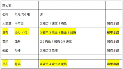 【咸鱼之王】月光吕布还是公协力吕布？后骇浪时代教你选对金鱼！（中）-1.png