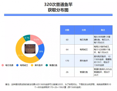 【咸鱼之王】钓鱼活动数据化分析（修订版，附珍珠等值的个人见解）-5.png