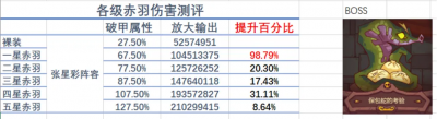 【咸鱼之王】破甲属性究竟对打咸王收益有何影响-8.png