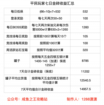 【咸鱼之王】平民七天金砖收益和三种盐罐10个出货统计-1.png