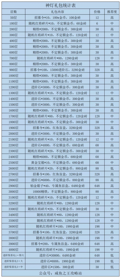 【咸鱼之王】游戏氪金攻略-6.png