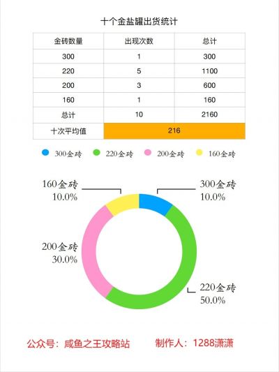 【咸鱼之王】平民七天金砖收益和三种盐罐10个出货统计-3.jpg