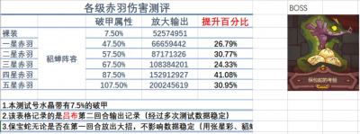 【咸鱼之王】破甲属性究竟对打咸王收益有何影响-7.png