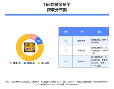 【咸鱼之王】钓鱼活动数据化分析（修订版，附珍珠等值的个人见解）-9.png