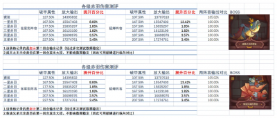 【咸鱼之王】破甲属性究竟对打咸王收益有何影响-12.png