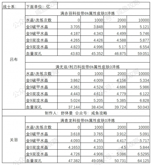 【咸鱼之王】新版本6000级主流武将攻击和血量淬炼五孔到底提升多少！-1.png