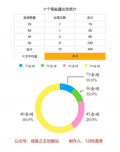 【咸鱼之王】平民七天金砖收益和三种盐罐10个出货统计-5.jpg