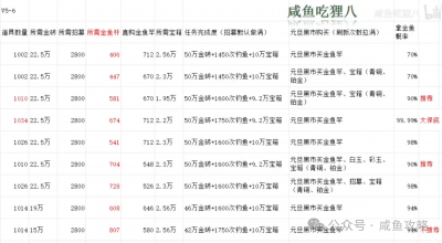 【咸鱼之王】各VIP等级拿金鱼所需资源表-4.png