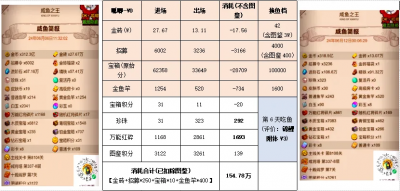 【咸鱼之王】消耗活动拿金鱼前后资源对比-8.png