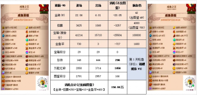 【咸鱼之王】消耗活动拿金鱼前后资源对比-9.png