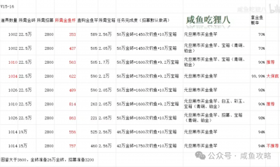 【咸鱼之王】各VIP等级拿金鱼所需资源表-9.png