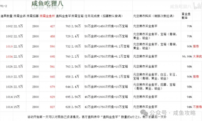 【咸鱼之王】各VIP等级拿金鱼所需资源表-2.png