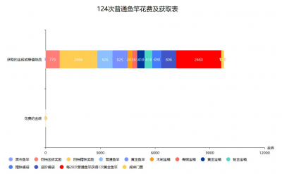 【咸鱼之王】钓鱼活动数据化分析（修订版，附珍珠等值的个人见解）-4.png