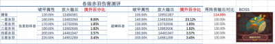 【咸鱼之王】破甲属性究竟对打咸王收益有何影响-14.png