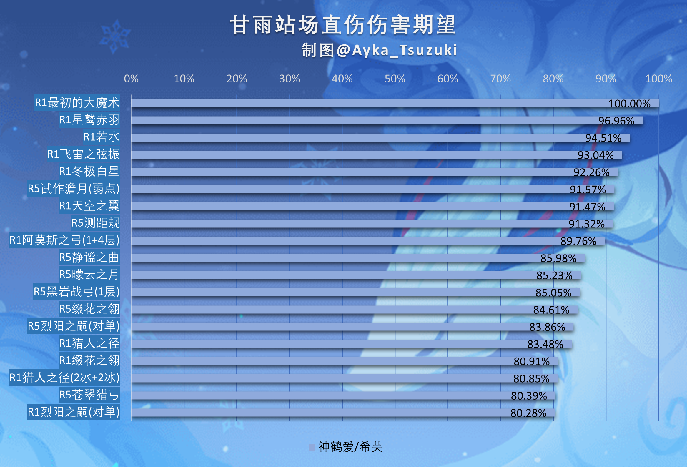 甘雨站场直伤配装伤害期望.png