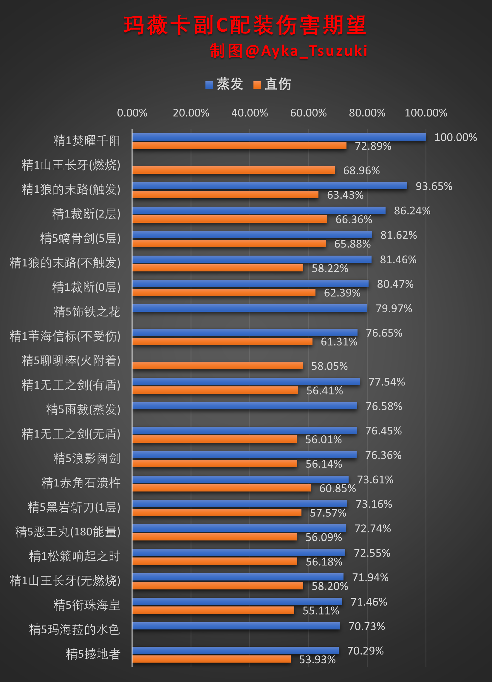 玛薇卡副C配装伤害期望.png