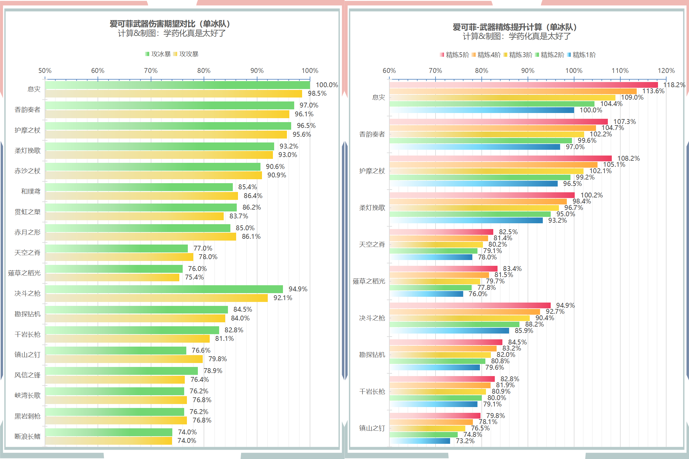 爱可菲配装伤害期望（单冰队）.png