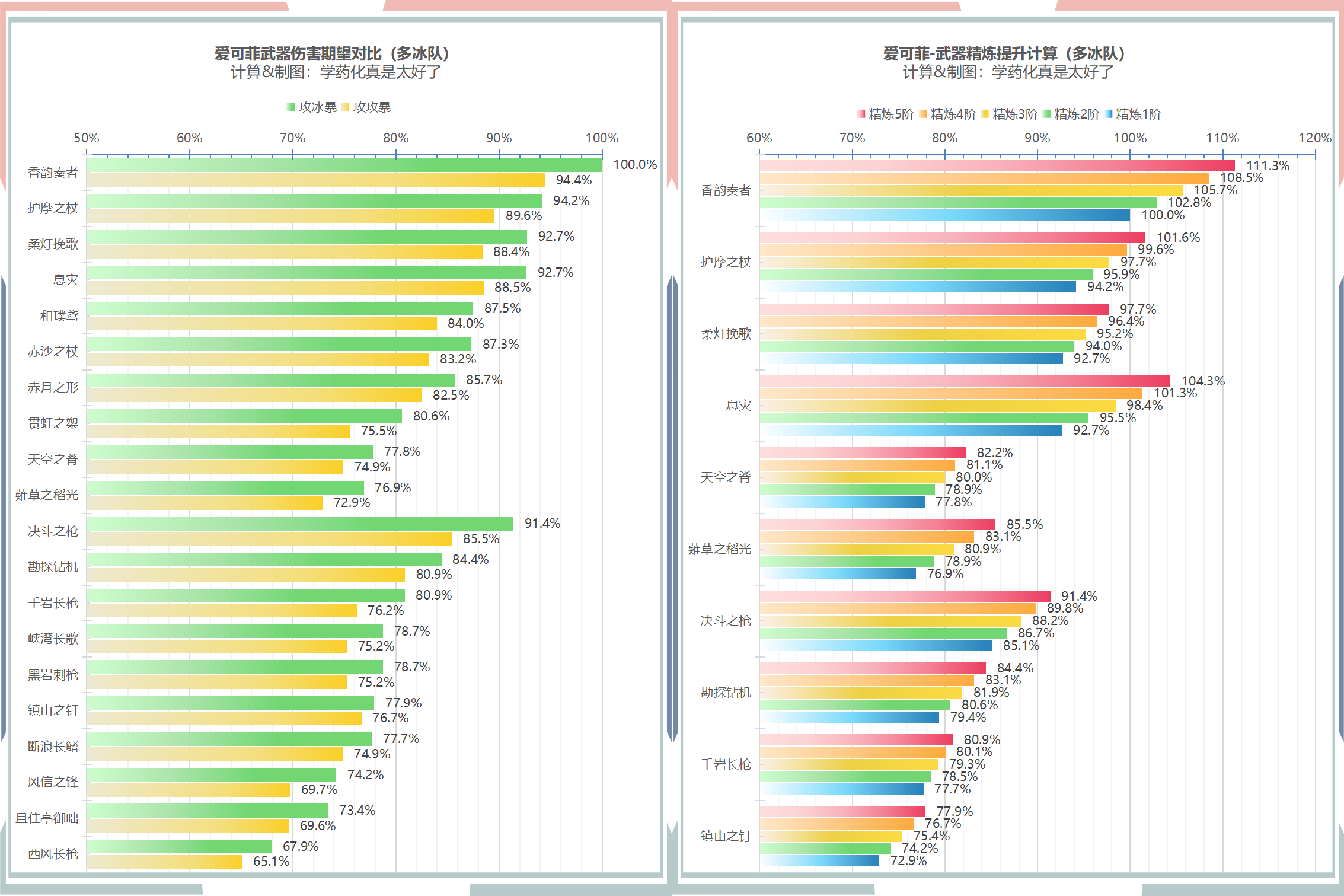 爱可菲配装伤害期望（多冰队）.png