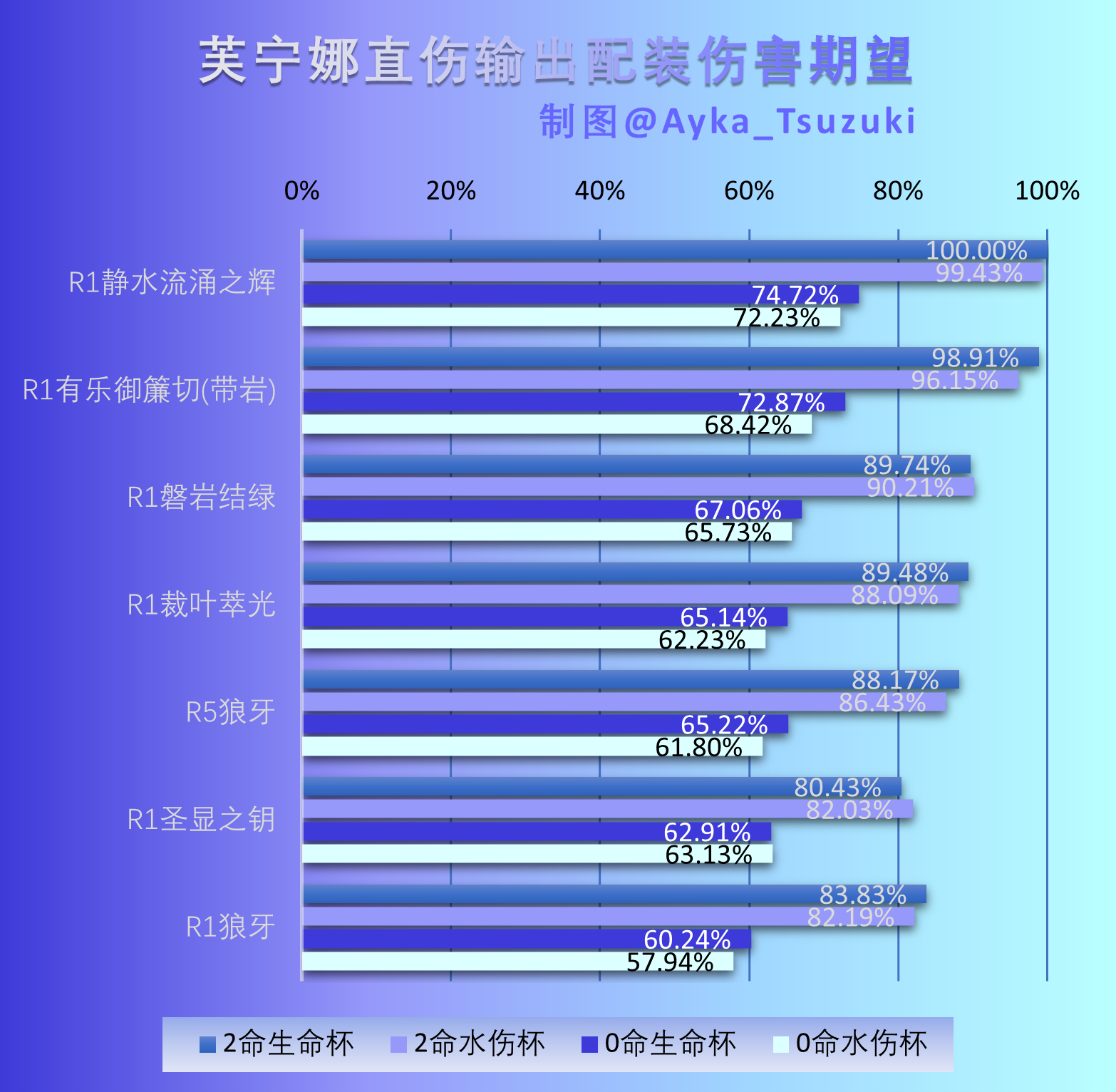 芙宁娜直伤输出配装伤害期望.png