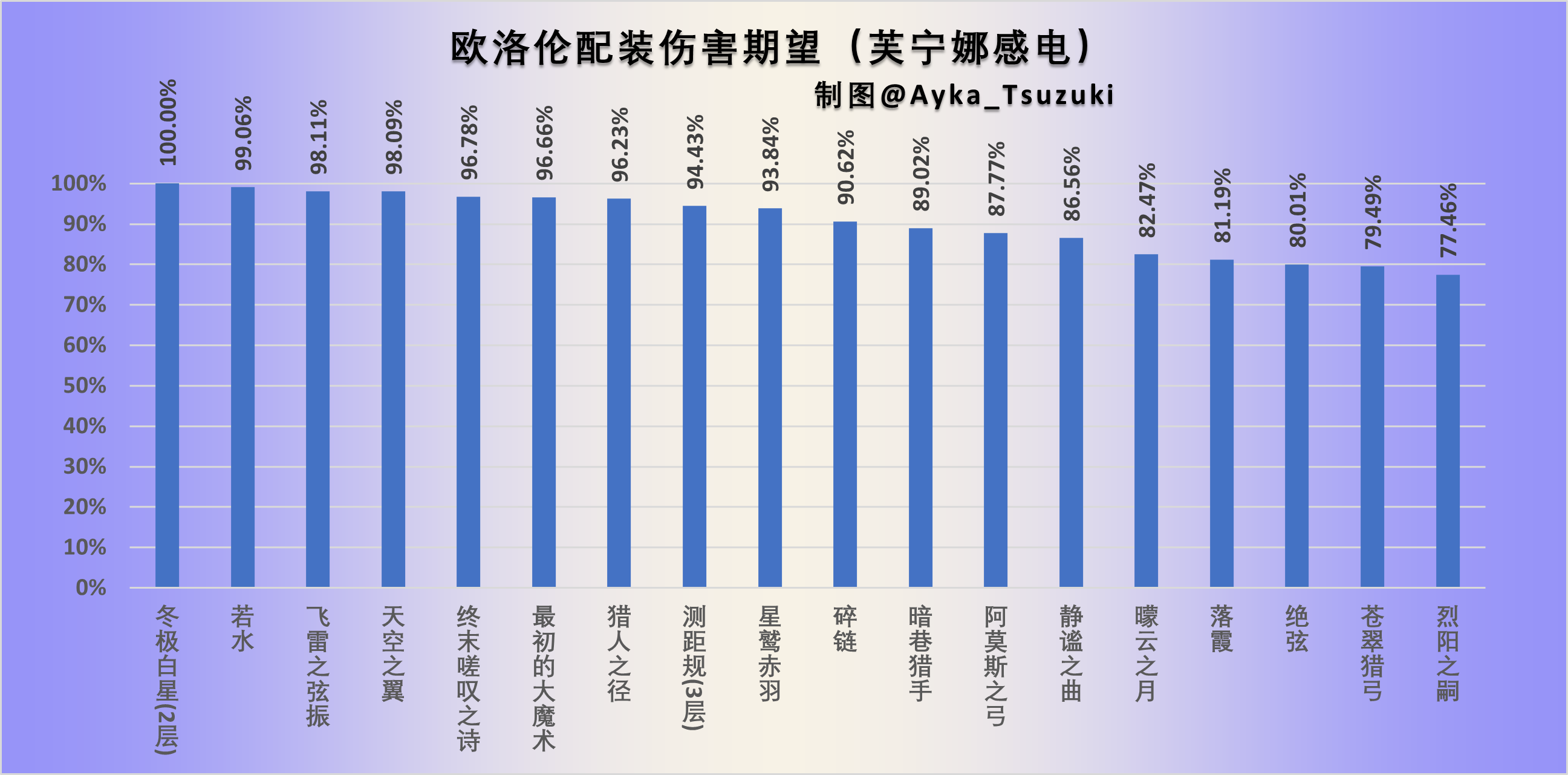 欧洛伦配装伤害期望.png