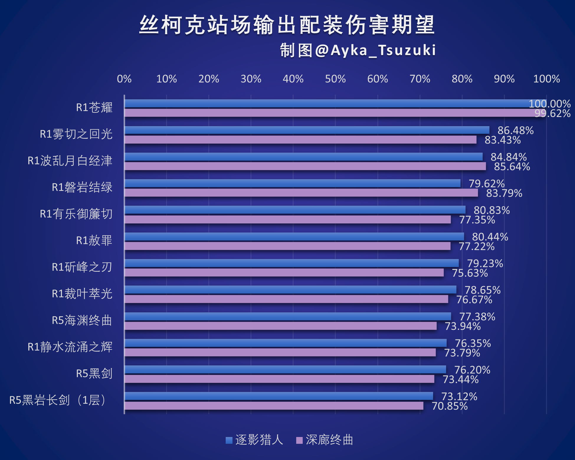 丝柯克站场输出配装伤害期望.png