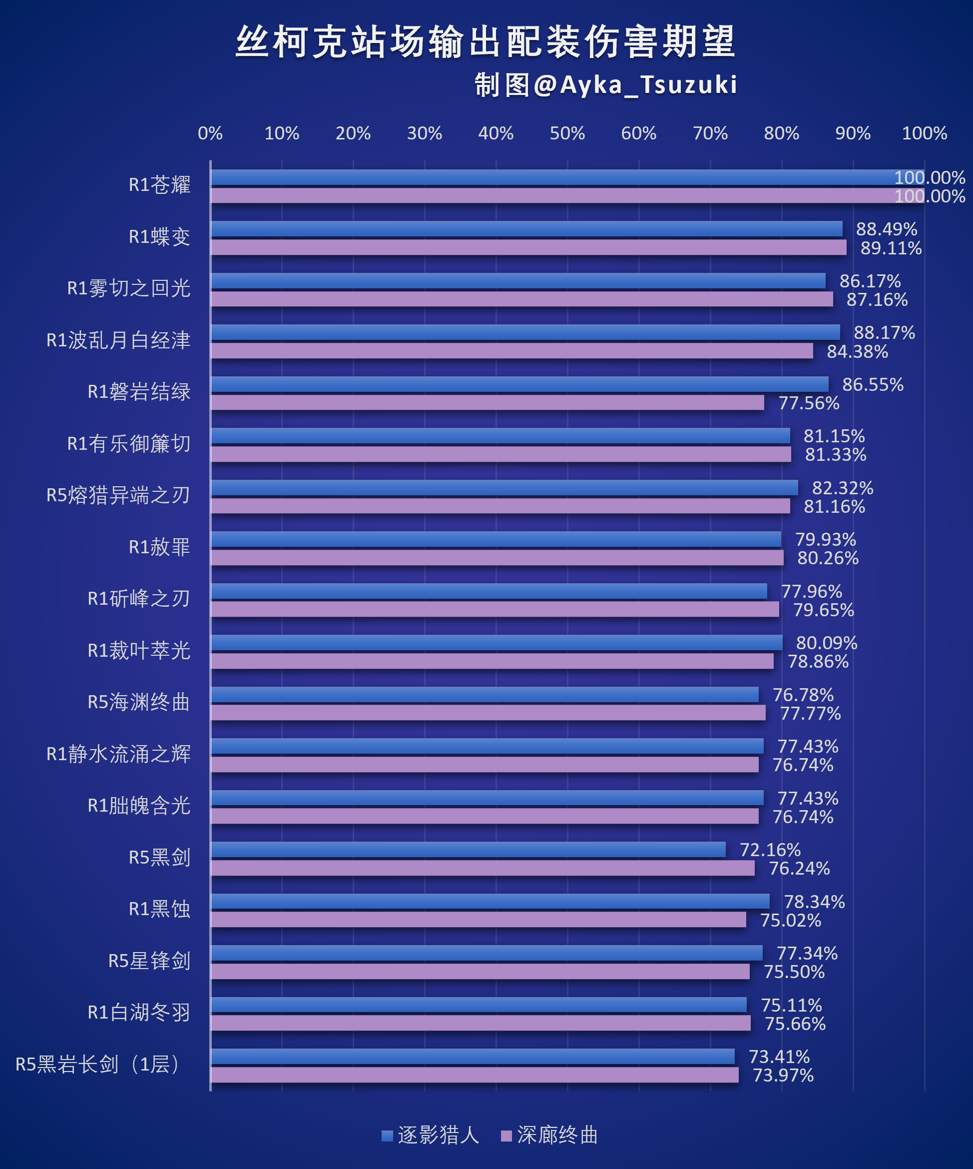 丝柯克站场输出配装伤害期望.png