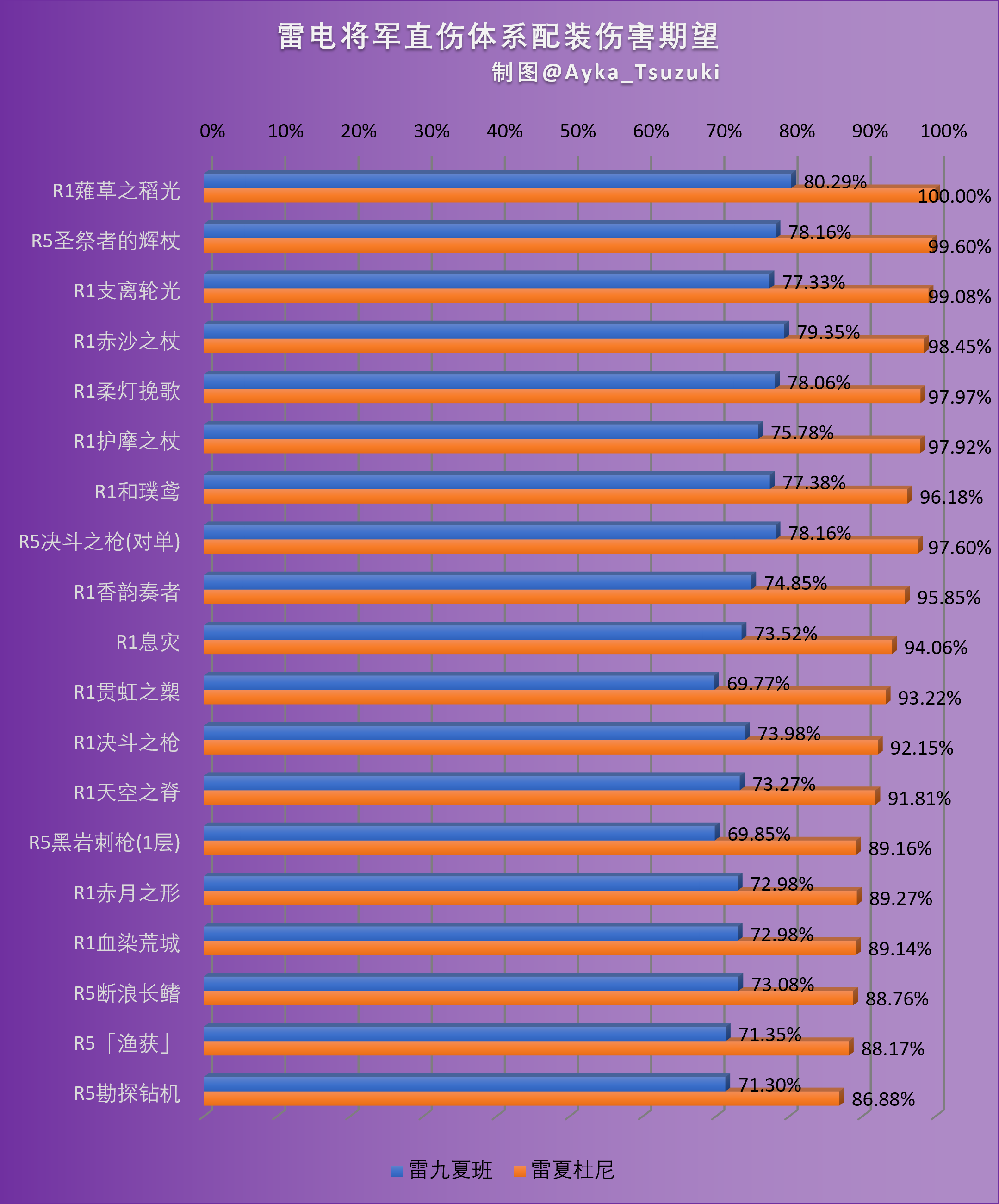 雷电将军直伤输出配装伤害期望.png