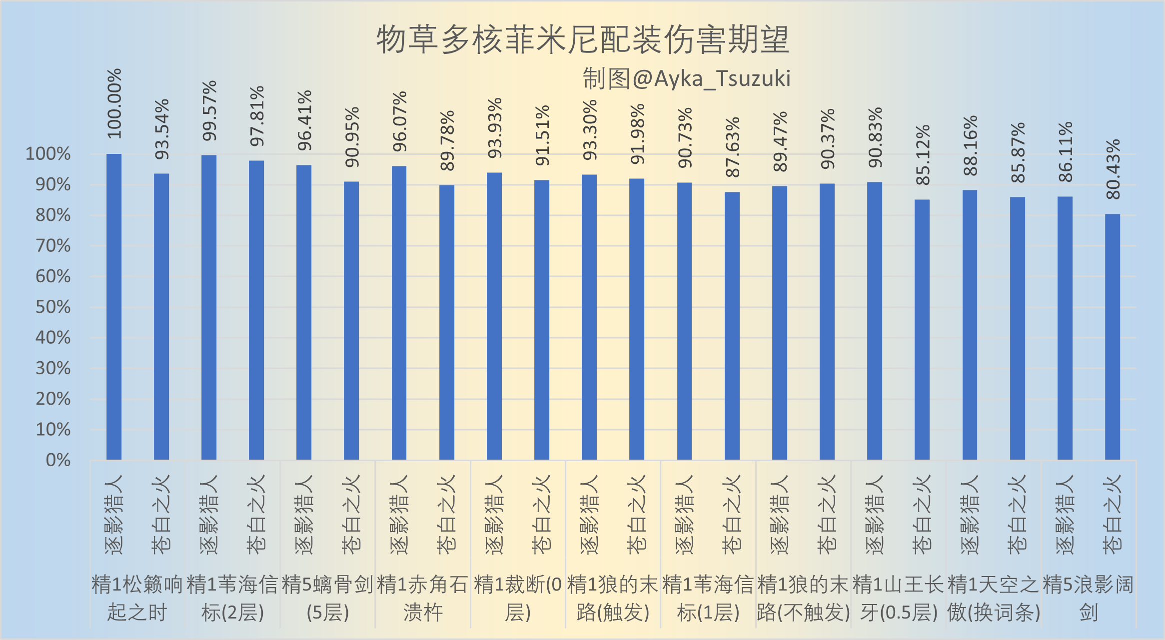 物草多核菲米尼配装伤害期望.png