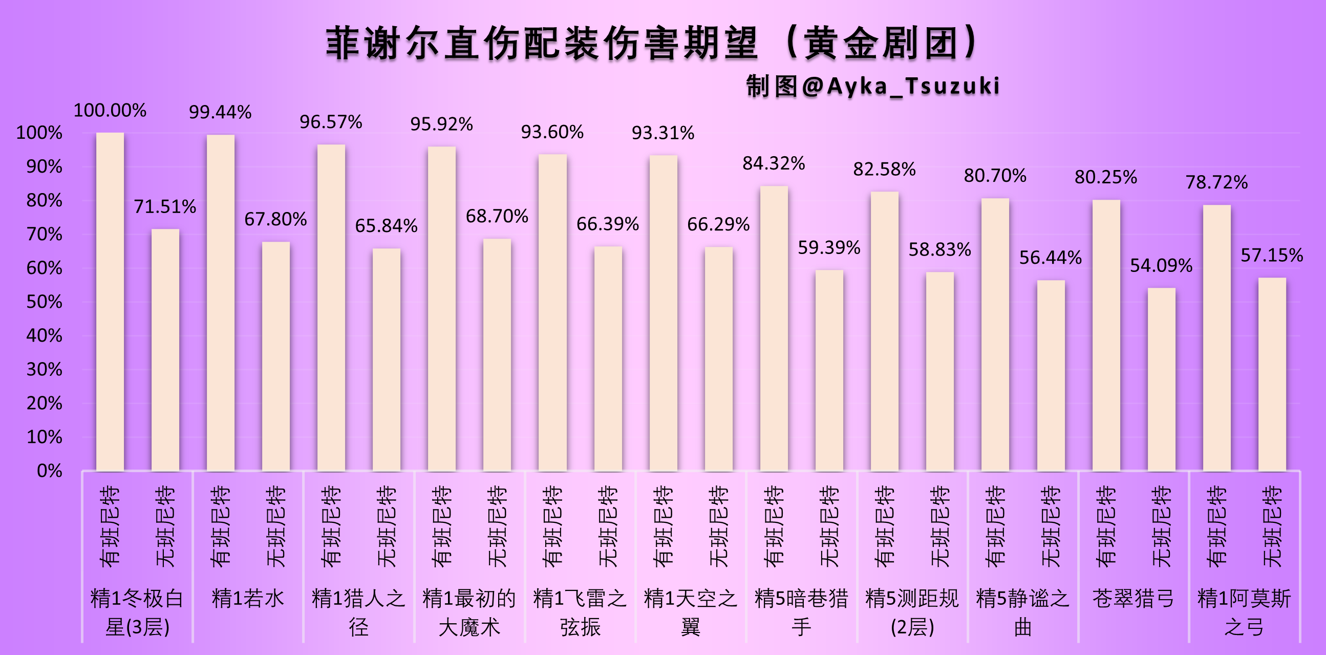 菲谢尔直伤配装伤害期望.png