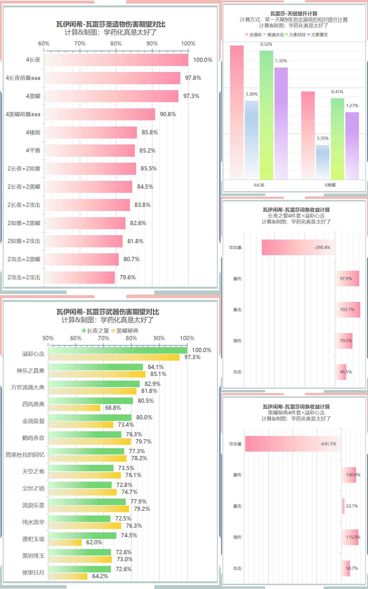 瓦伊闲希-瓦雷莎配装伤害及相关提升计算.png