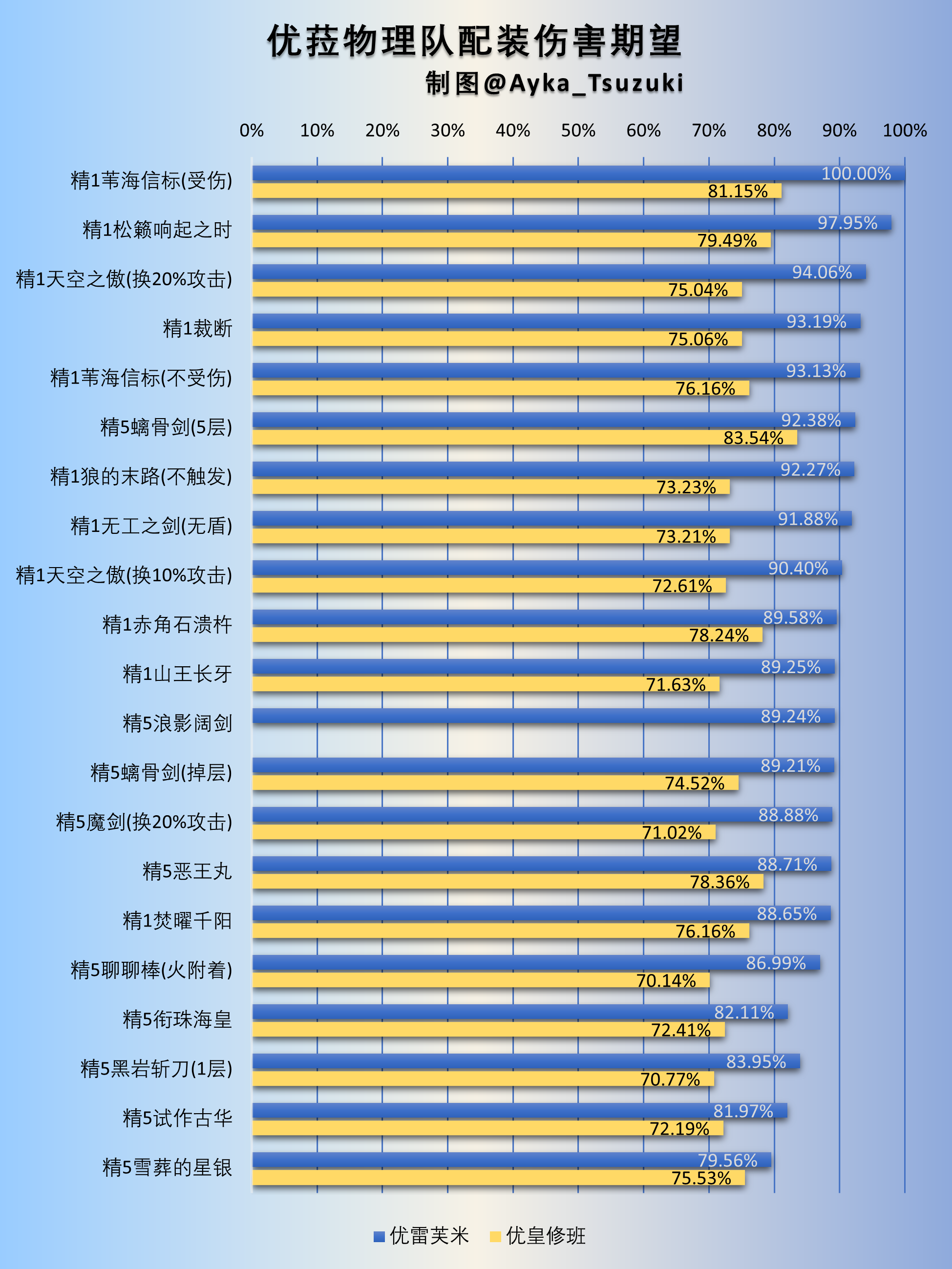 优菈物理队配装伤害期望.png