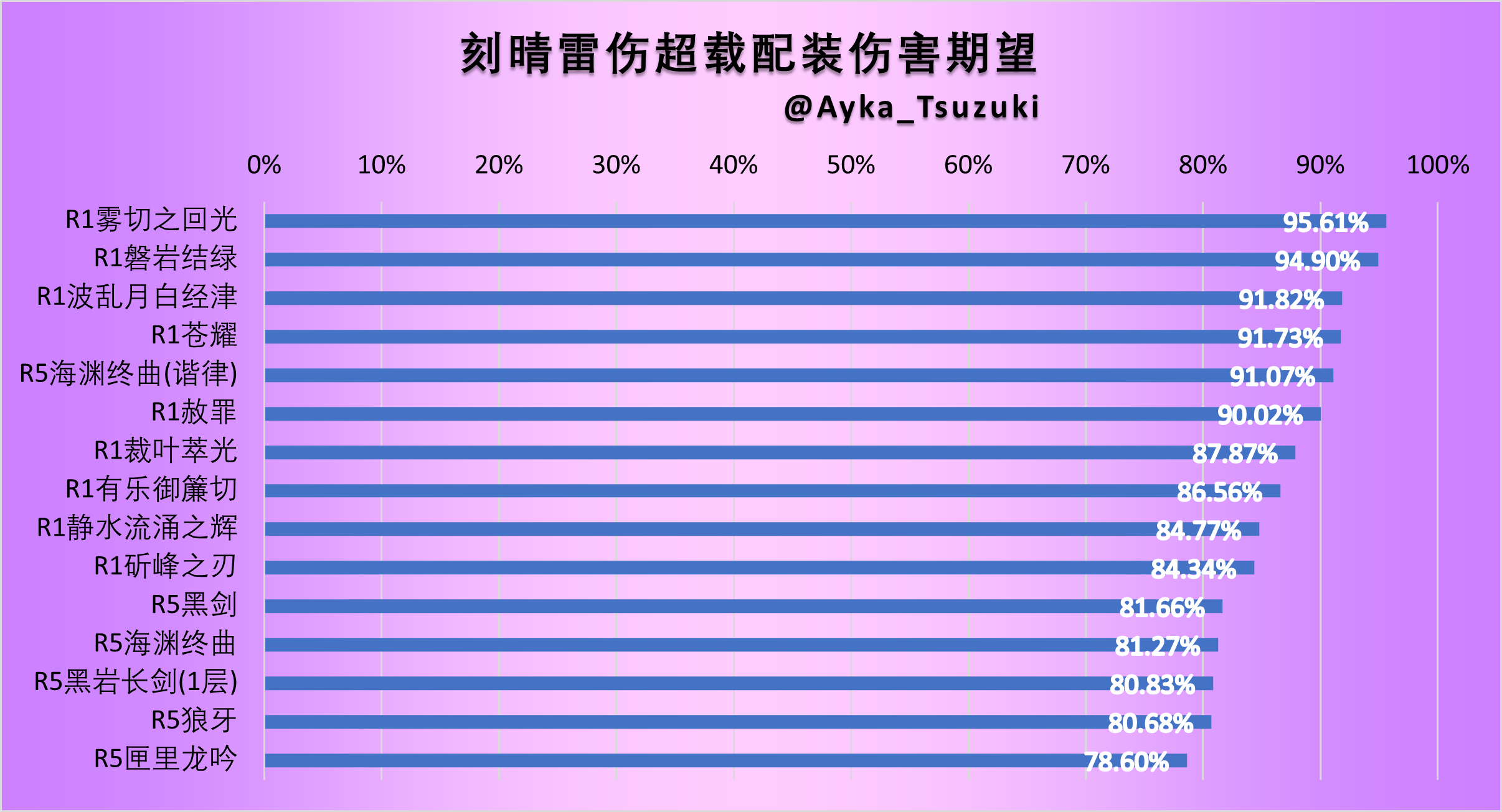 刻晴雷伤超载配装伤害期望.png