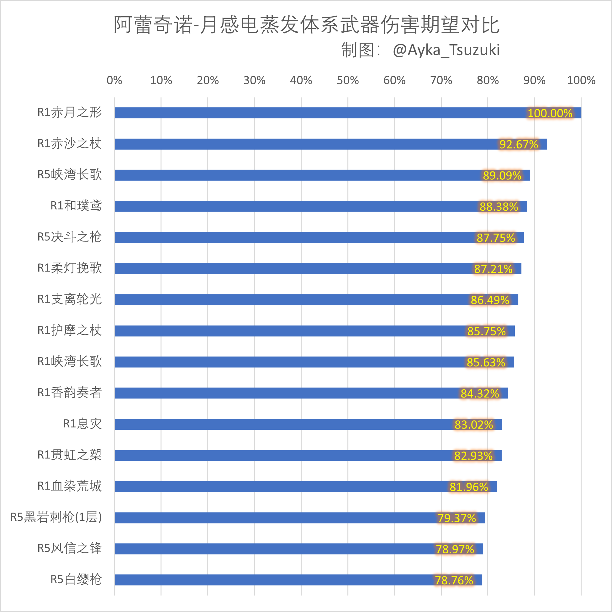 阿蕾奇诺-月感电蒸发体系配装伤害期望.png