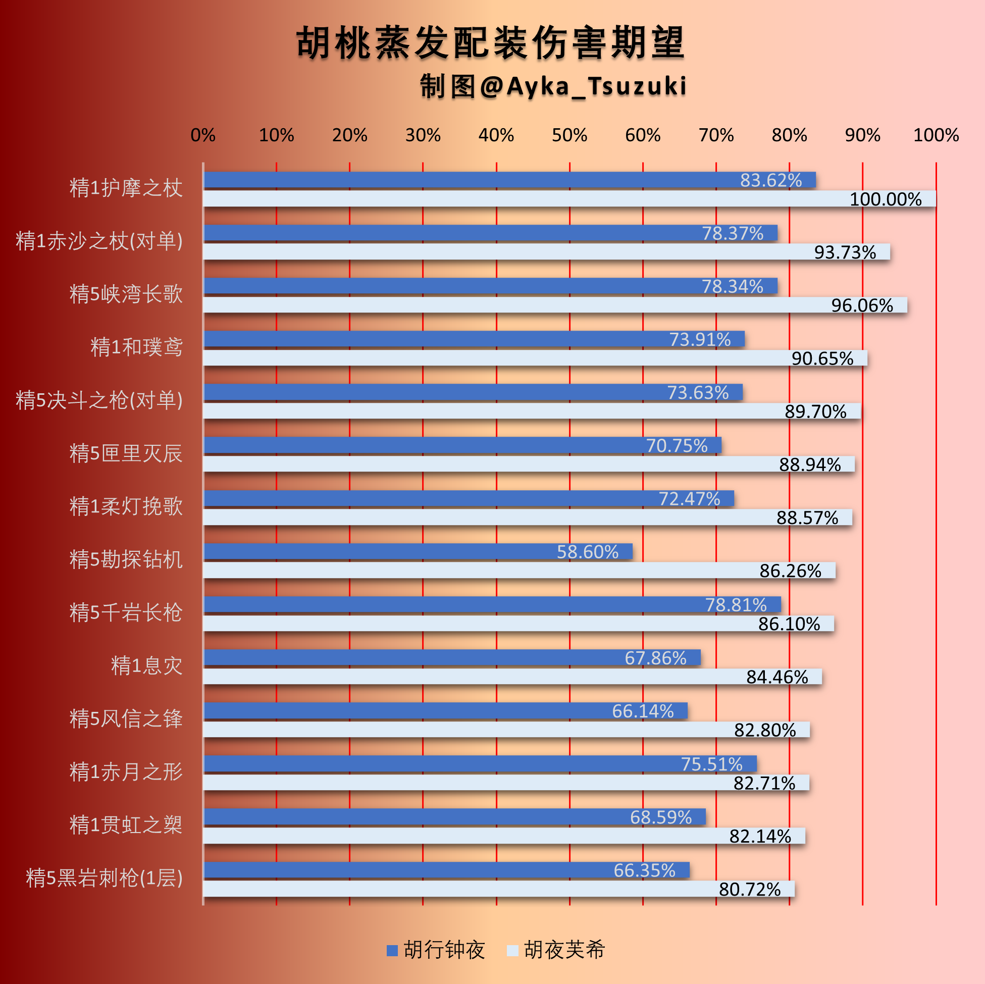 胡桃蒸发配装伤害期望.png