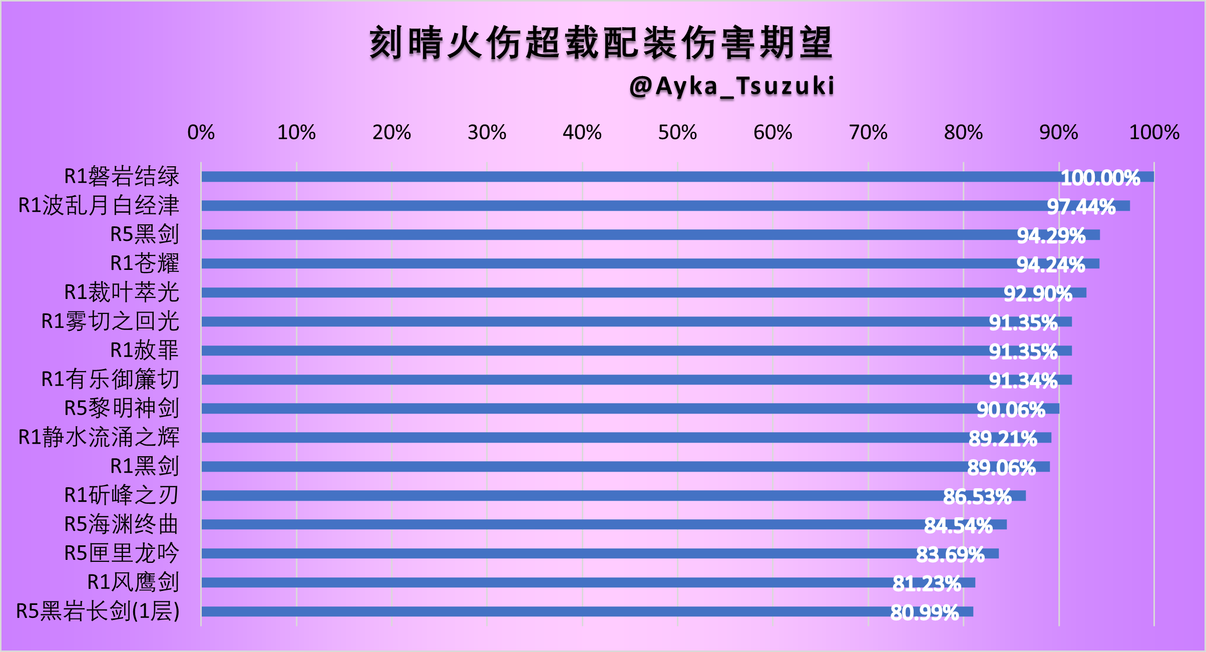刻晴火伤超载配装伤害期望.png