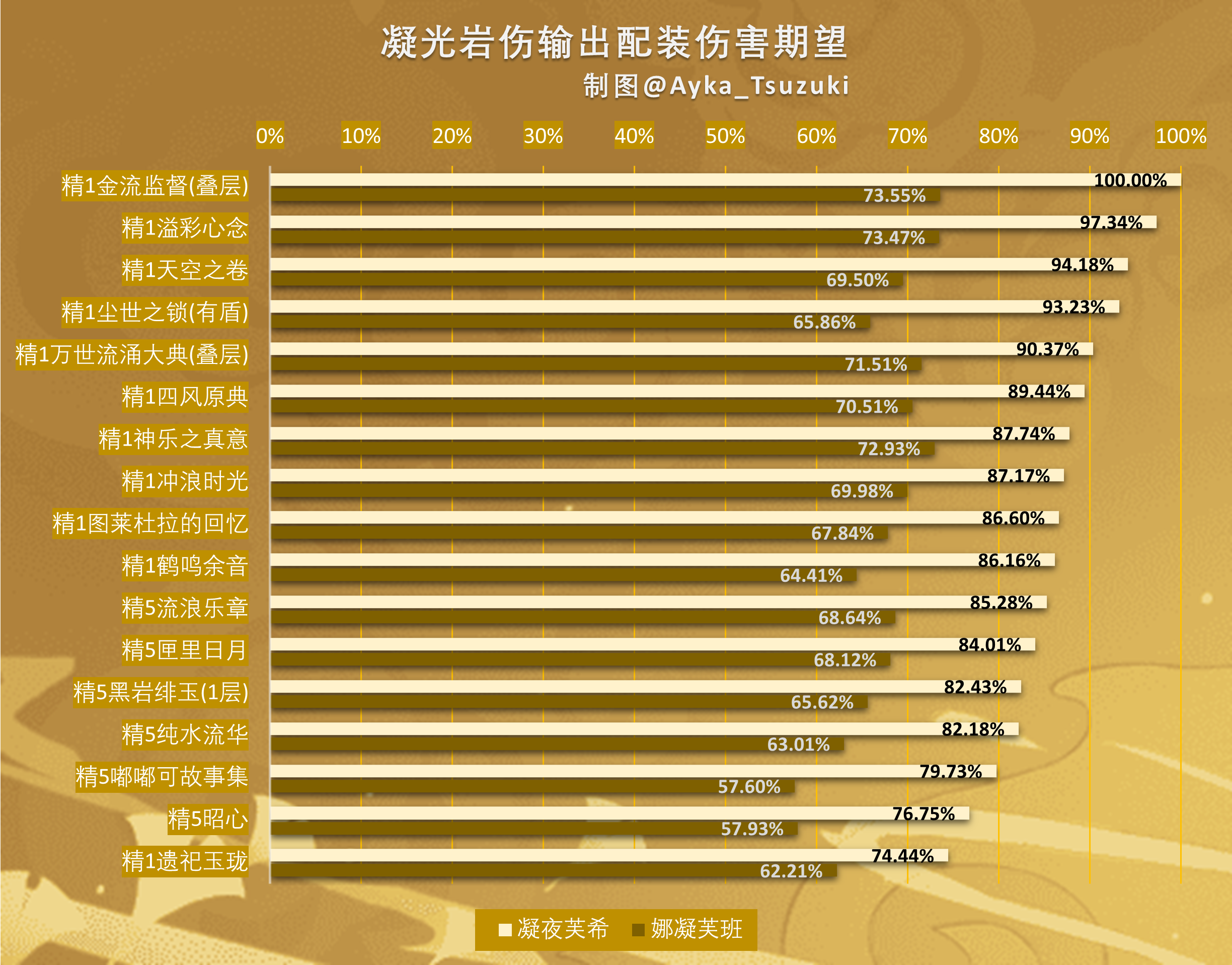 凝光岩伤输出配装伤害期望.png