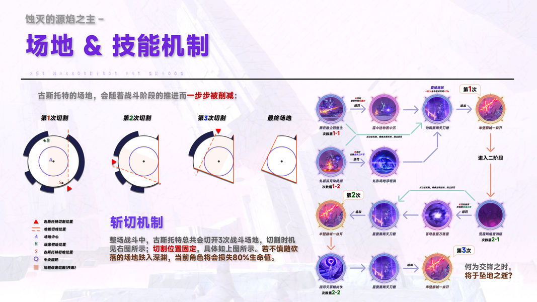 蚀灭的源焰之主-场地&技能机制.png